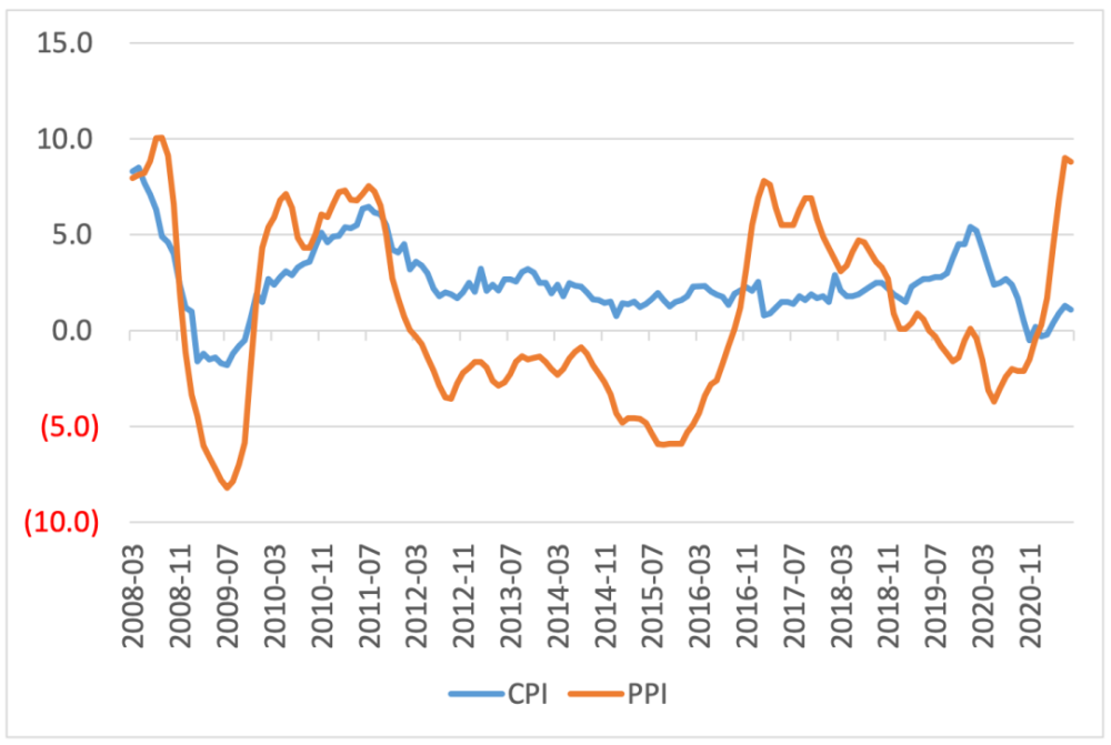 cpi和ppi图走势图_ppi和cpi分析经济走势