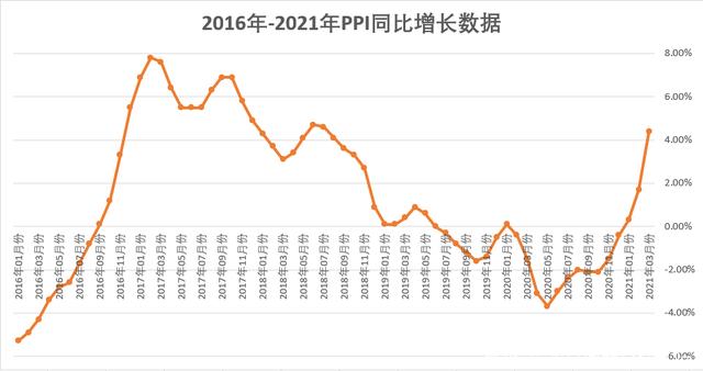 cpi和ppi图走势图_ppi和cpi分析经济走势