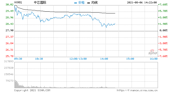 中芯国际香港股价走势_中芯国际香港股价是多少