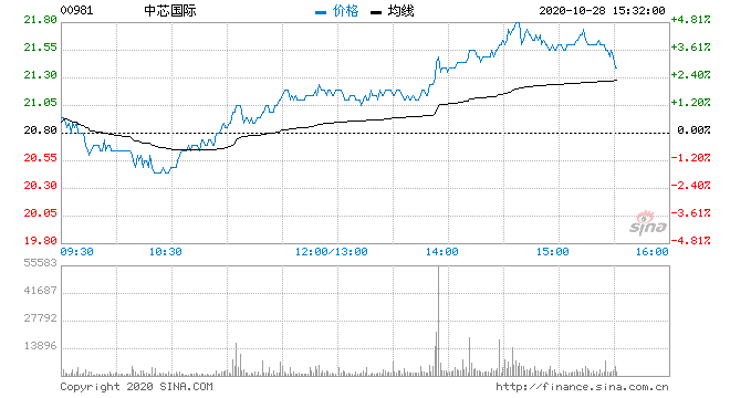 中芯国际香港股价走势_中芯国际香港股价是多少