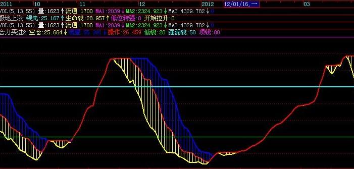 炒股100种基本走势的简单介绍