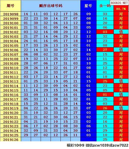 双色球126期走势分析_126期双色球开奖号码预测