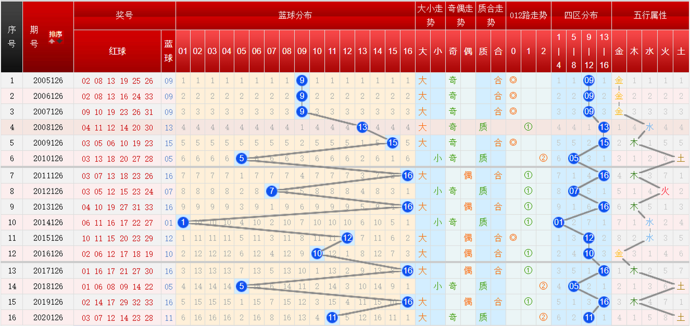 双色球126期走势分析_126期双色球开奖号码预测