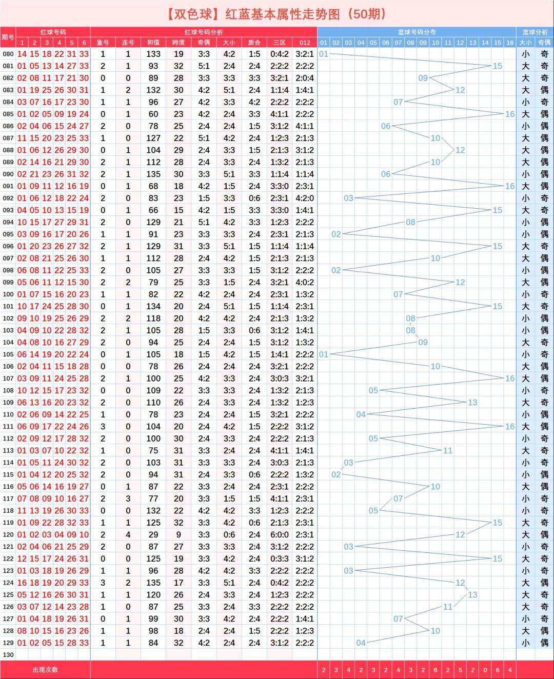 双色球基木走势数据图表_双色球基本走势图综合版分布图