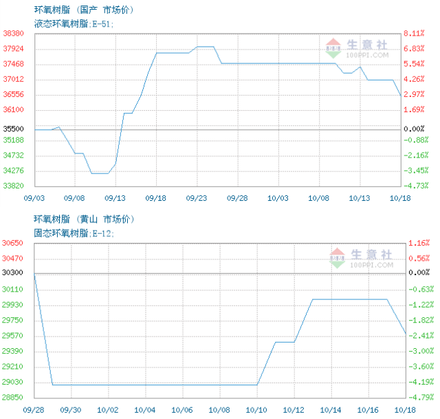 环氧氯丙烷价格走势7天_环氧氯丙烷最新价格行情走势