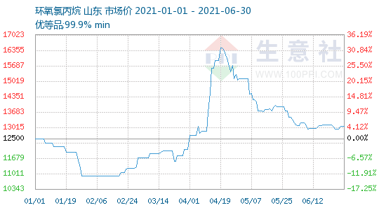 环氧氯丙烷价格走势7天_环氧氯丙烷最新价格行情走势