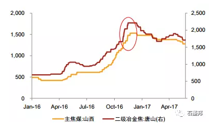 2015煤炭价格走势_煤炭价格趋势,中国煤炭价格走势