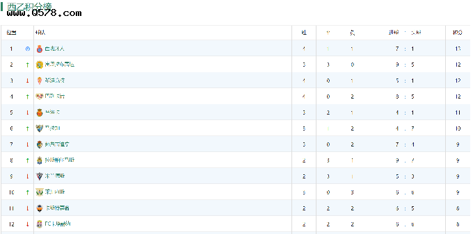 西班牙女子足球积分_葡萄牙女足联赛积分榜