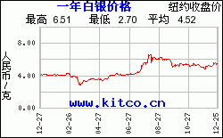 今日黄金白银价格走势_今日黄金白银价格走势分析