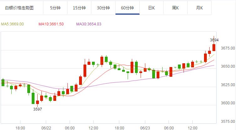 今日黄金白银价格走势_今日黄金白银价格走势分析