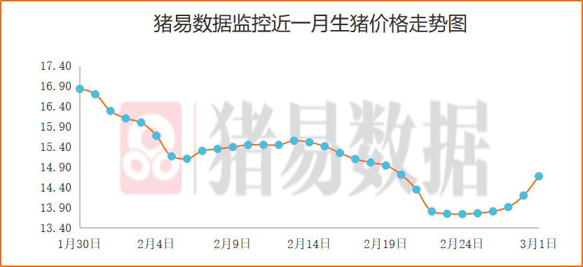 今日猪价最新走势图江苏_今日全国最新猪价走势图3月21