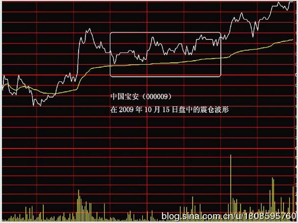 分时走势重要时间点如何自动显示_怎样通过分时图准确知道当天的涨跌情况