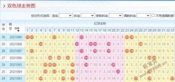 双色球蓝号两数和走势图_爱彩网双色球红蓝号基本走势图