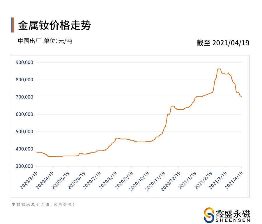 20年到22年稀土价格走势图的简单介绍