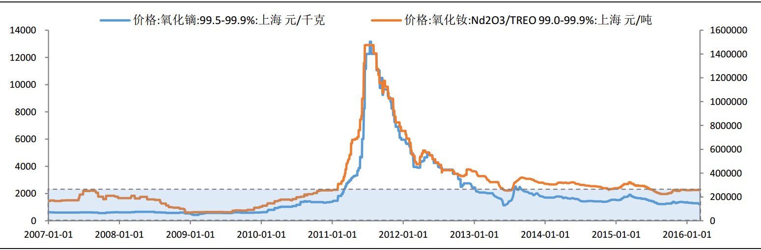 20年到22年稀土价格走势图的简单介绍