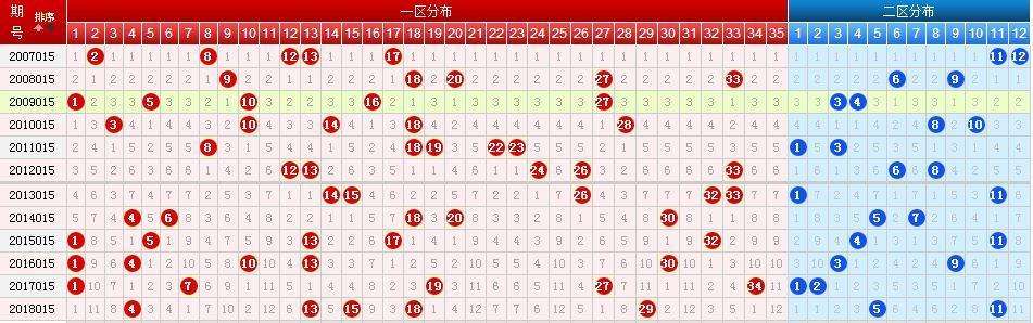 大乐透8月7日历史同期走势图_大乐透近800期历史同期走势图