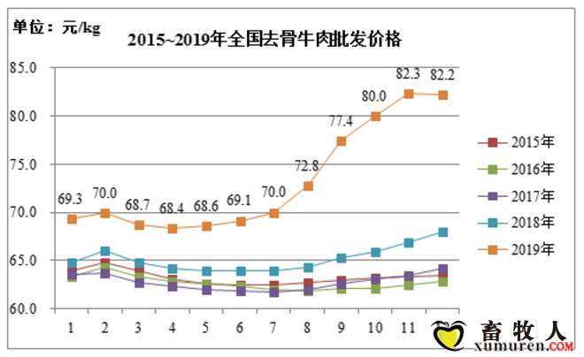 关于2017年牛肉价格走势图的信息