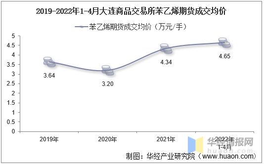 2022年苯乙烯价格走势图_苯乙烯2021年价格未来预测