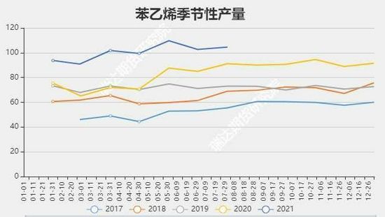 2022年苯乙烯价格走势图_苯乙烯2021年价格未来预测