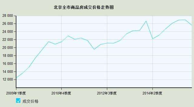 北京房价近20年走势_北京房价近20年走势图