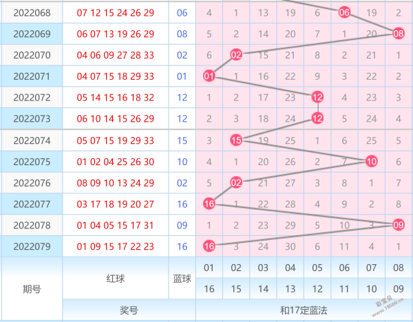 双色球50期历史走势图_双色球最近50期走势分析图