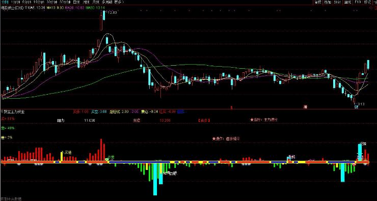 机构分手战法指标公式源码_高量柱战法主图指标公式源码