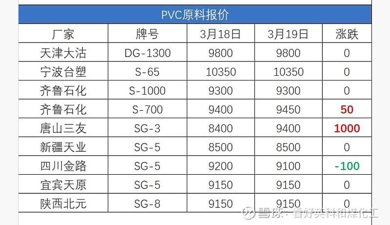 pvc齐鲁石化价格走势_齐鲁石化pvc s1000