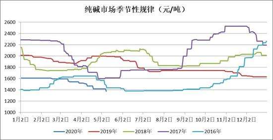 关于纯碱期货11月3日下午走势的信息