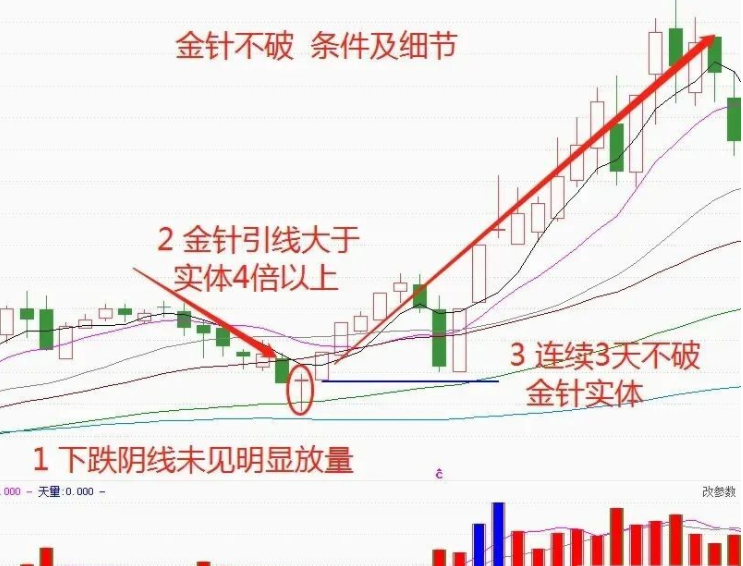 大盘历史金针探底后的走势_k线金针探底趋势是跌还是涨