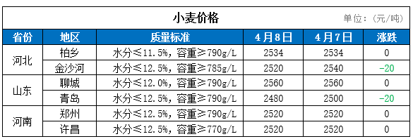 2022年小麦价格走势分析_2022年元旦前后小麦价格预测