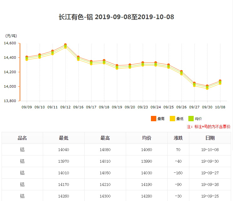 长江有色铝价格今日铝价走势_长江有色铝锭价格今日铝价走势图