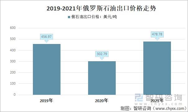 2022年3月石油走势_2021年石油价格走势图