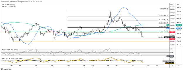 2022年1月黄金价格走势图_20152020黄金价格走势