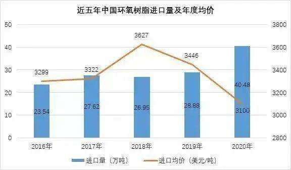 2022年环氧树脂价格走势_2020年环氧树脂价格走势图