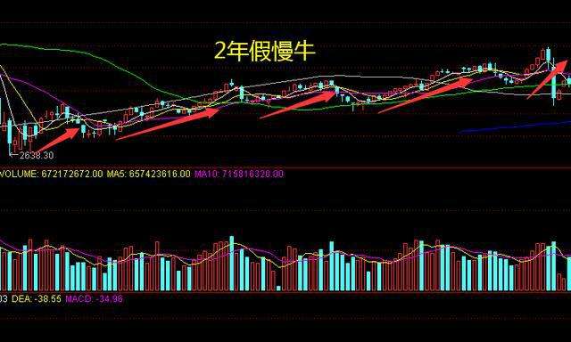 股市3300点走势图_股票600030今天走势