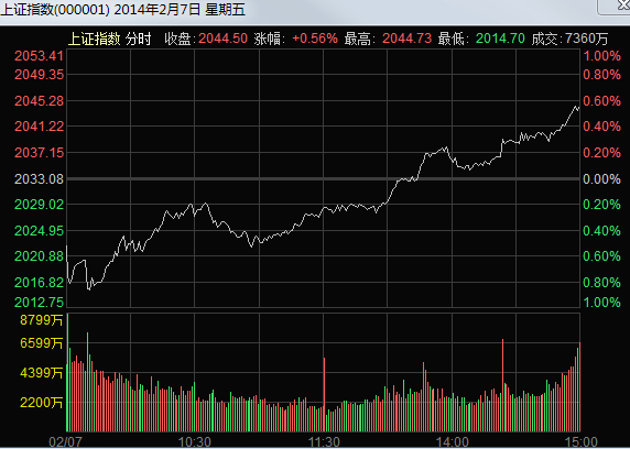 关于大盘的走势如何得出的的信息