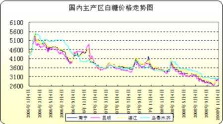 2008年白糖期货走势_2006 年度白糖期货回顾