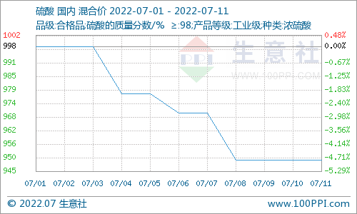 关于85甲酸生意社价格走势的信息