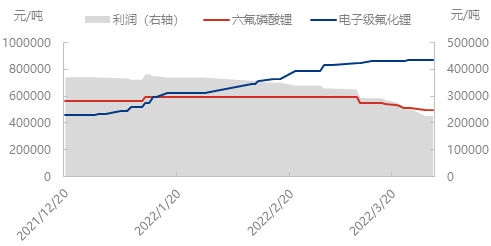 六氟磷酸锂现货价格走势_六氟磷酸锂现货价格走势图