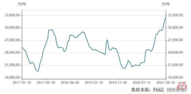 草甘膦价格7天走势图_草甘膦价格行情监测7日数据