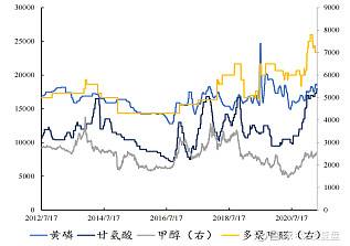 草甘膦价格7天走势图_草甘膦价格行情监测7日数据