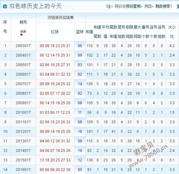 双色球走势图101历史汇总_双色球基本走势图最新100期