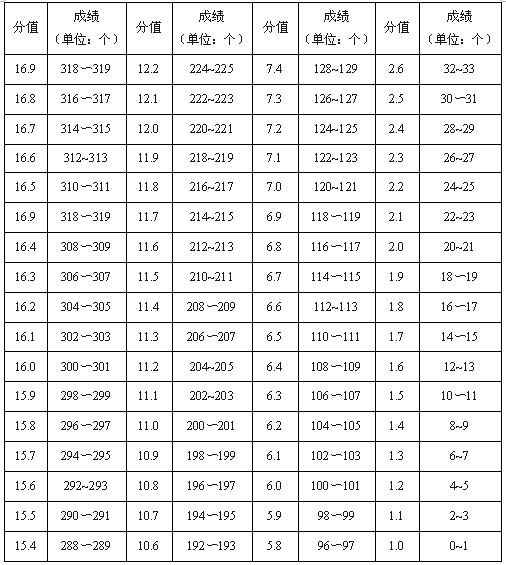 2017体育单招篮球评分标准的简单介绍