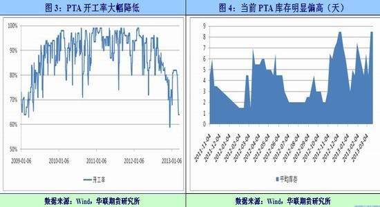 后期pta走势怎么样_pta期货未来行情走势