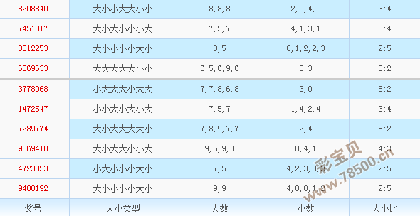 七星彩2016走势图_2015七星彩走势图表