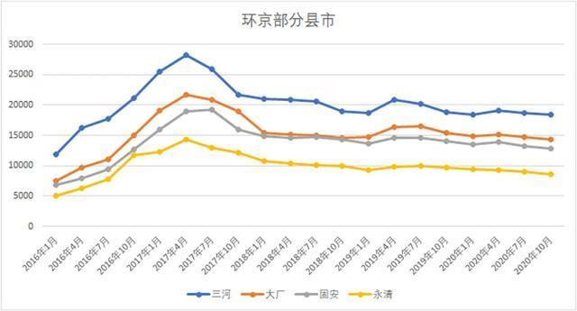 2013固安房价走势图_固安房价走势最新消息2018