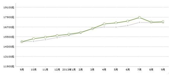 2013固安房价走势图_固安房价走势最新消息2018