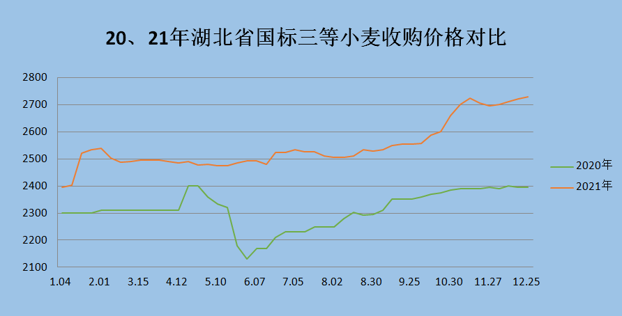 2021年8月份小麦走势_2021年7月小麦价格走势