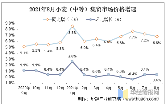 2021年8月份小麦走势_2021年7月小麦价格走势