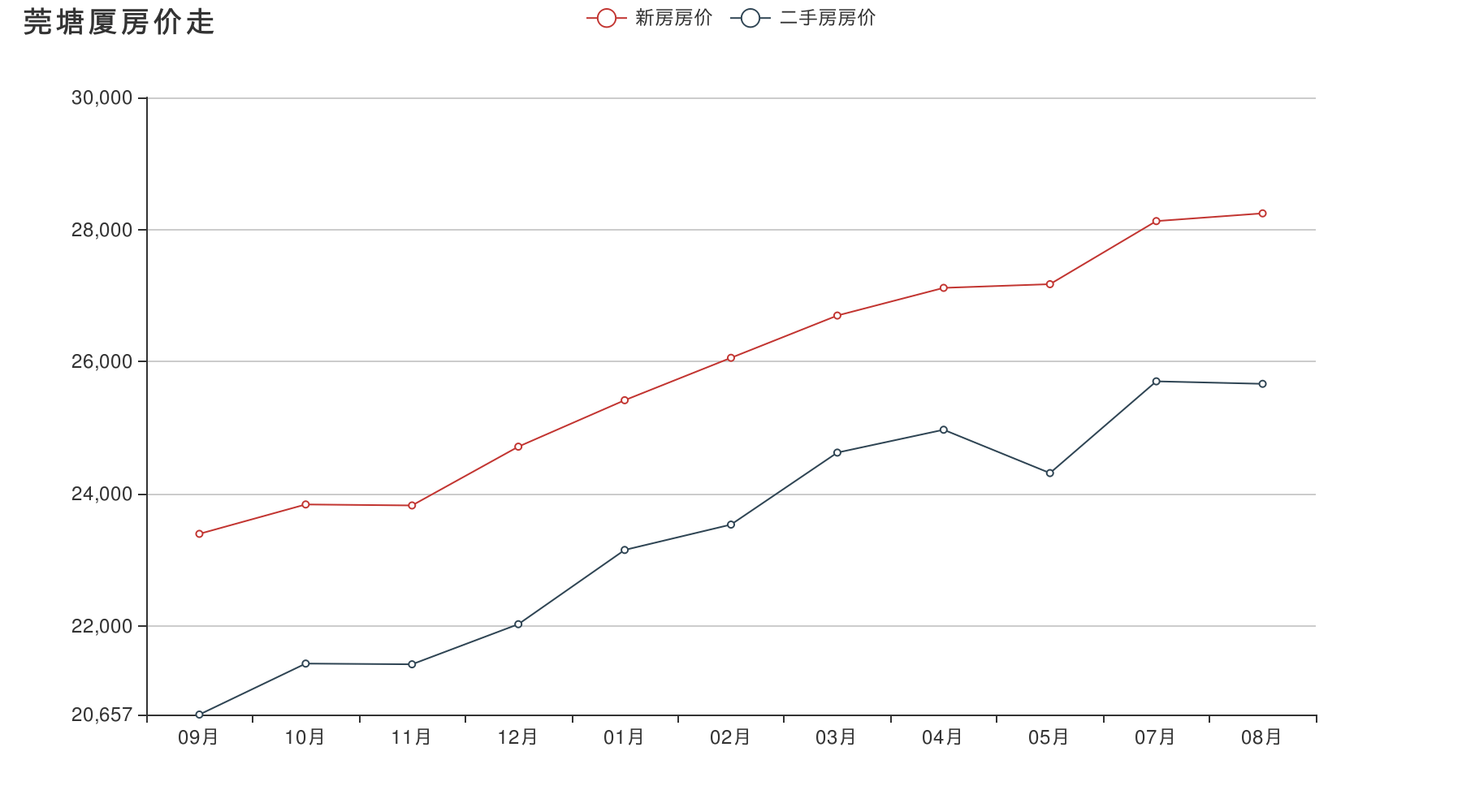 2022年2月东莞房价走势_2021年东莞二手房价走势最新消息